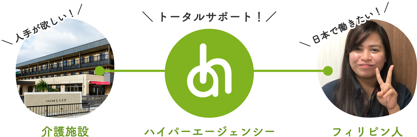フィリピン人の人材紹介と就労サポート