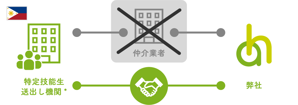 特定技能生送出し機関と弊社の連携